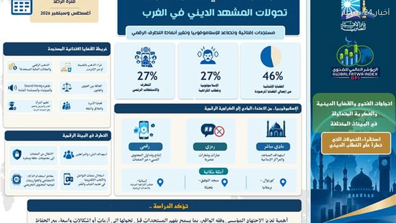 المؤشر العالمي للفتوى يرصد تصاعد الإسلاموفوبيا وتغير أنماط التطرف الرقمي